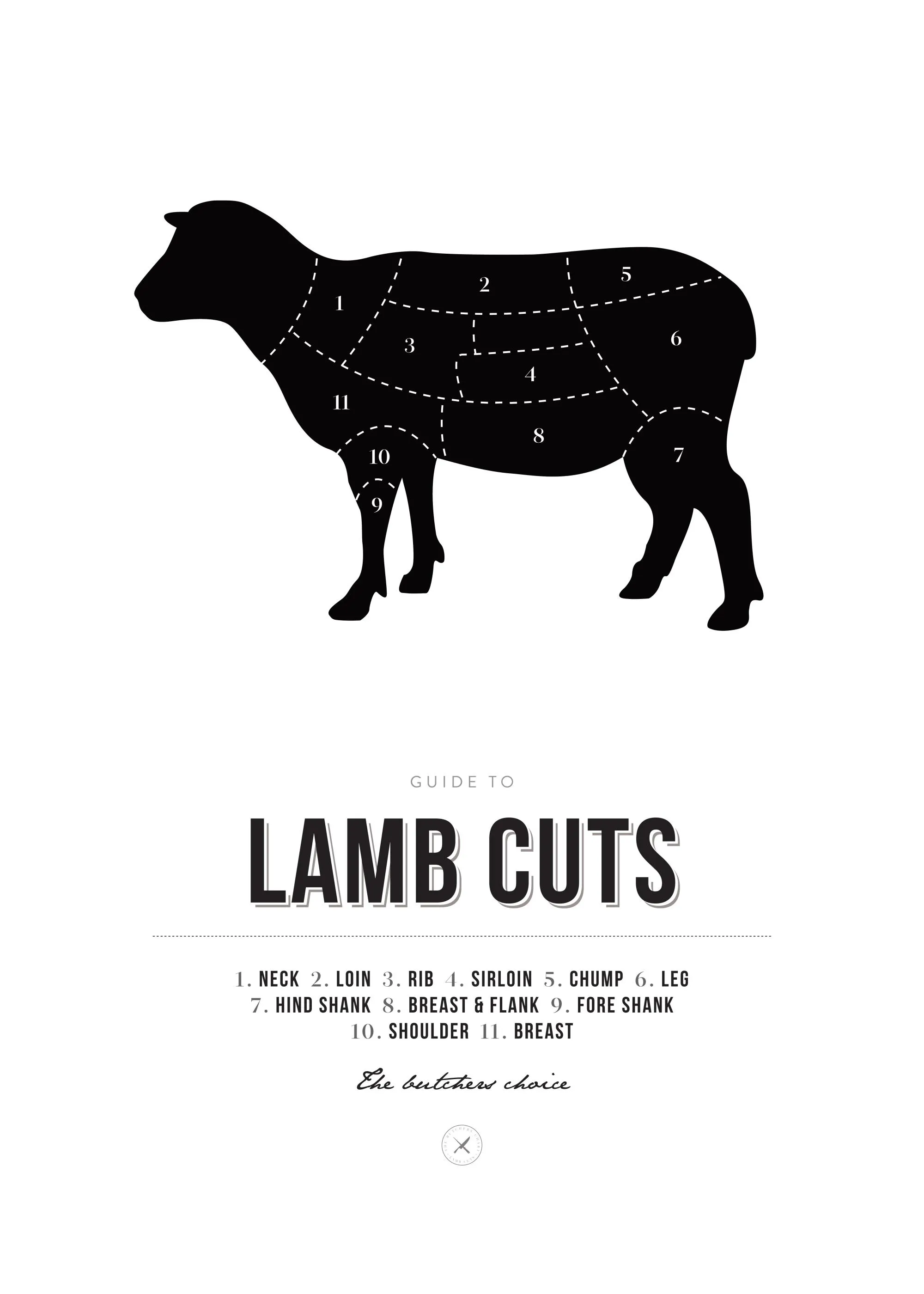 Juliste, jossa on lampaan musta siluetti ja numeroidut leikkauskohdat. Alla lukee LAMB CUTS ja leikkausten nimilista.