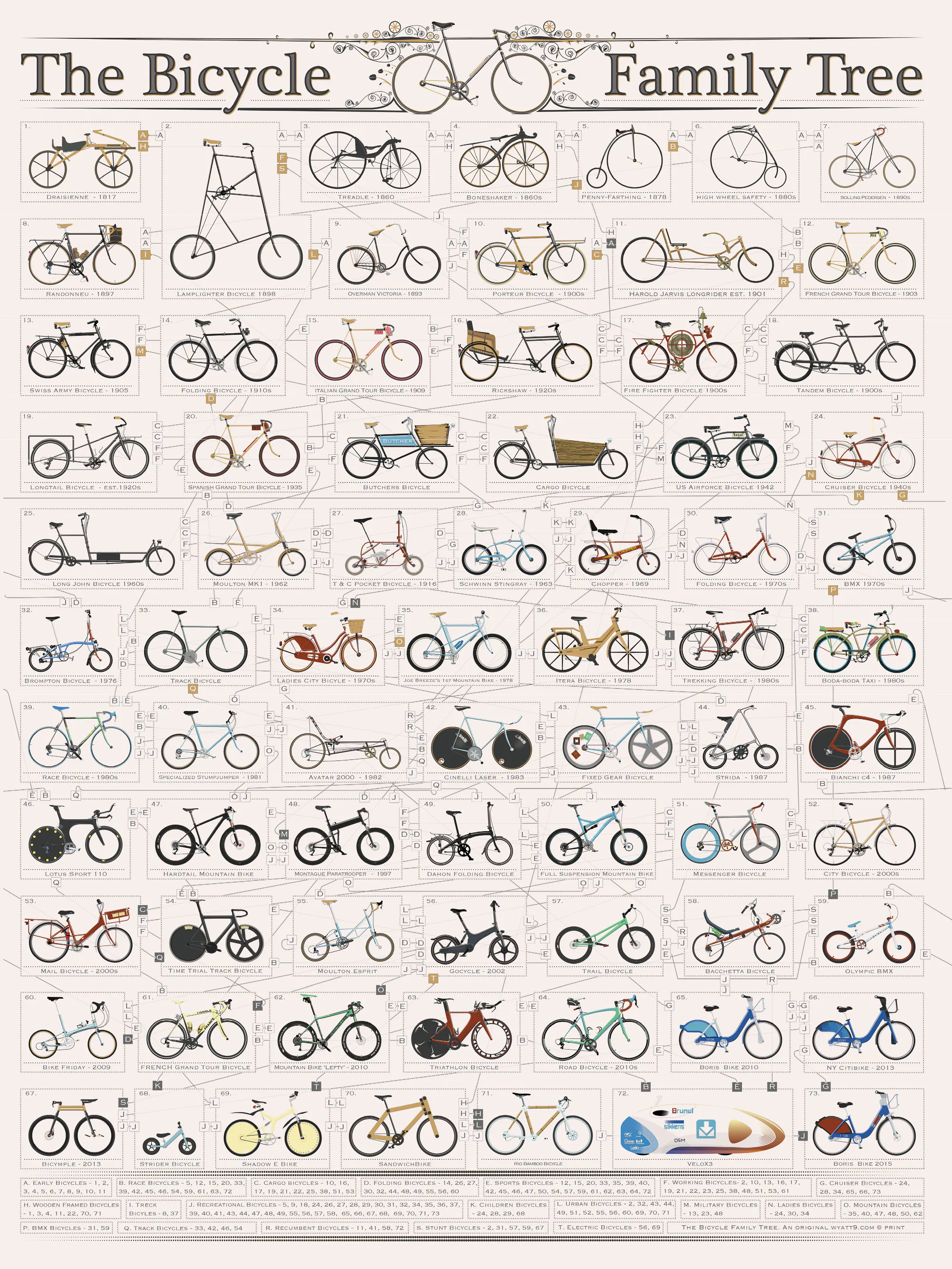 Cykelns Familjeträd Poster 0