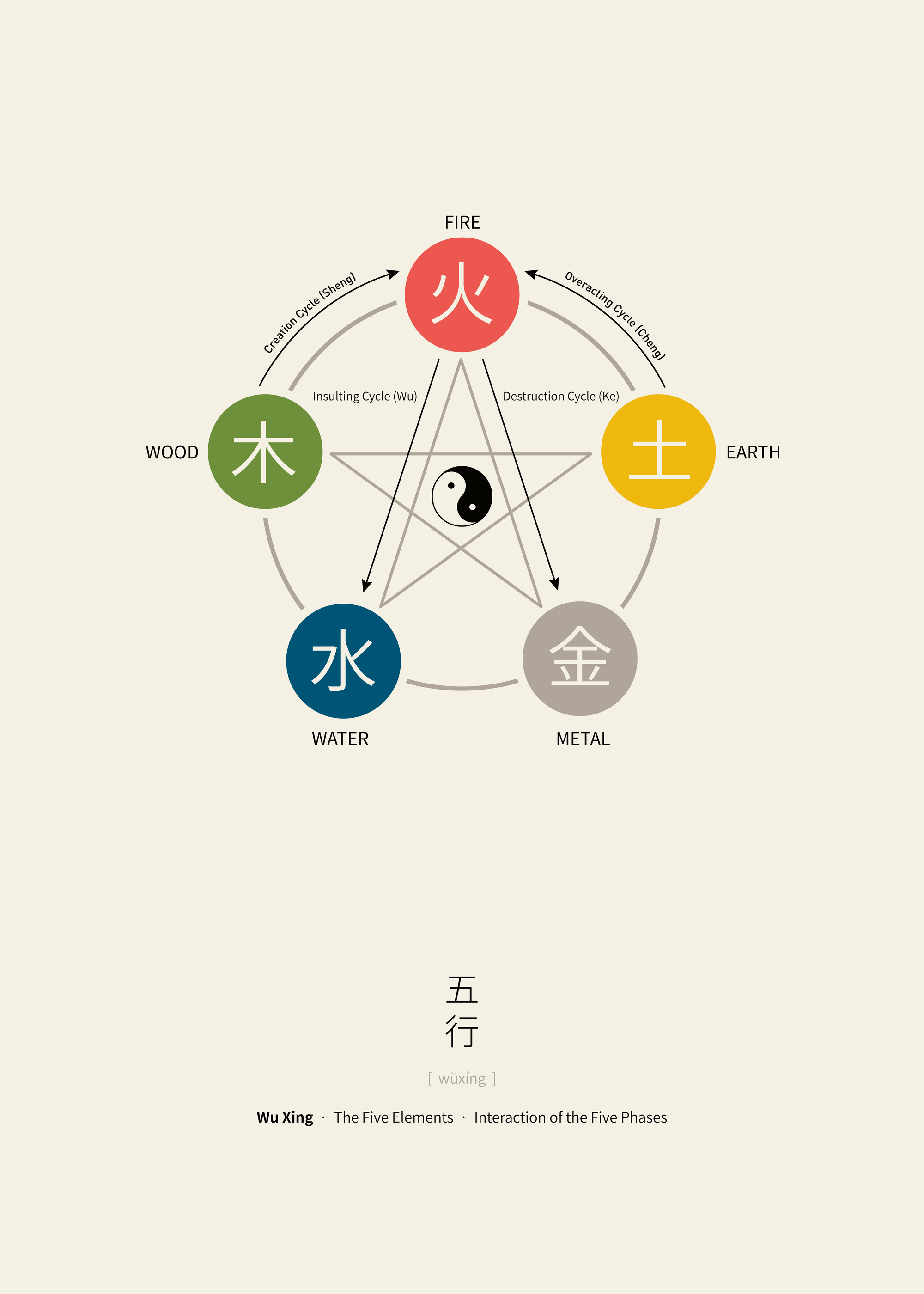 Five Elements Poster