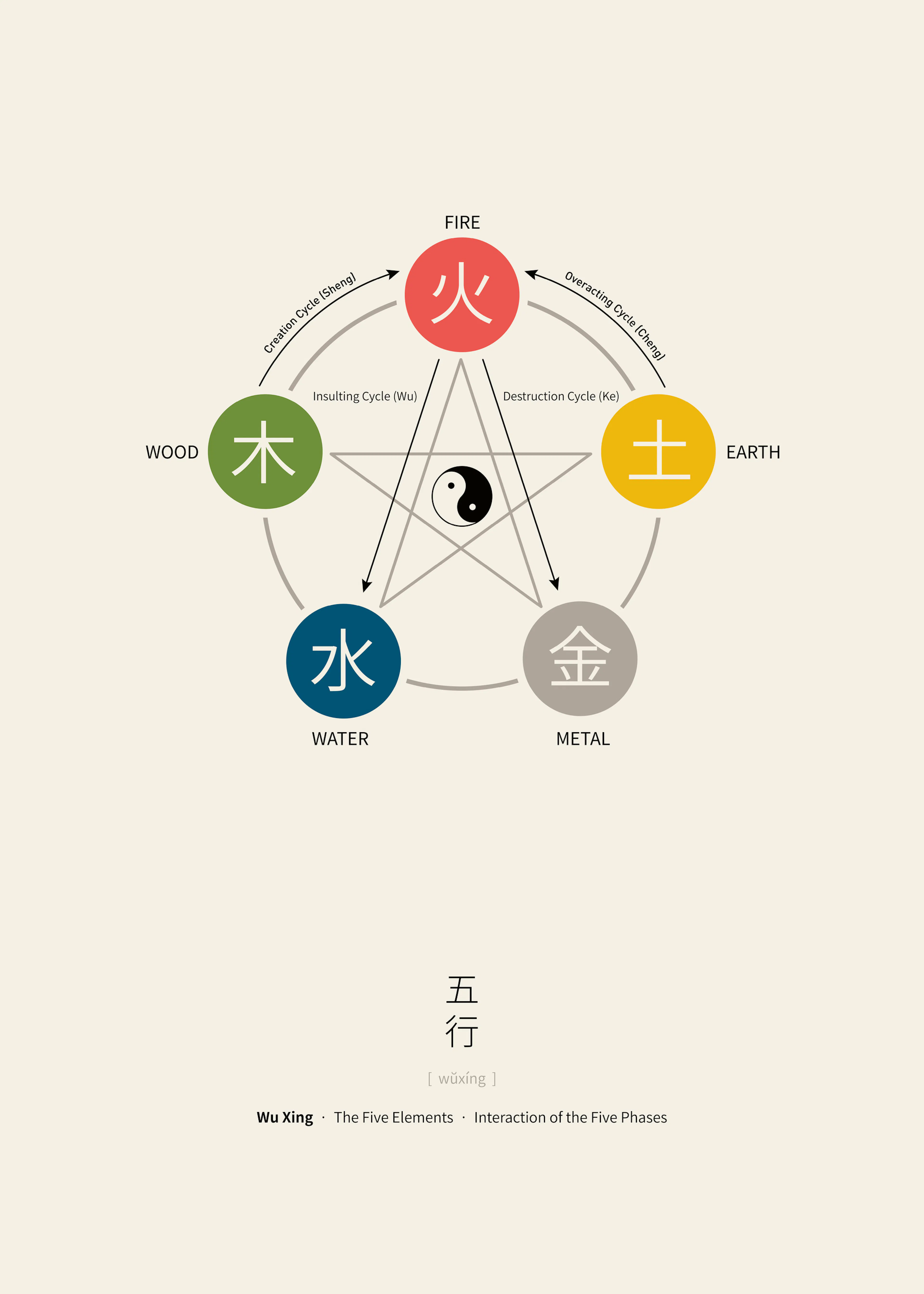 Five Elements Poster 0